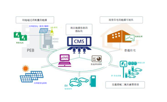 構建智能社區 東芝啟動(dòng)正能源智能建筑實(shí)證項目
